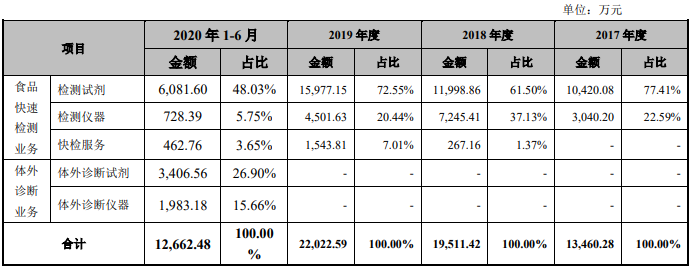 易瑞生物打新收益