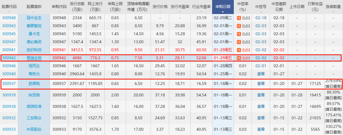 易瑞生物打新收益