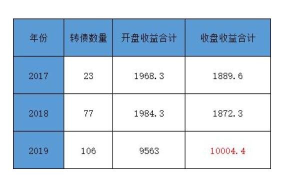 可轉(zhuǎn)債打新規(guī)則 可轉(zhuǎn)債打新規(guī)則