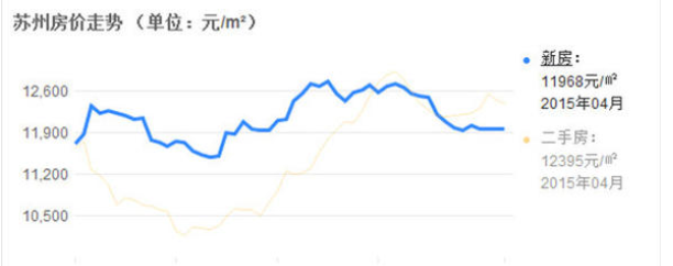 蘇州房價(jià)暴跌 蘇州房價(jià)暴跌