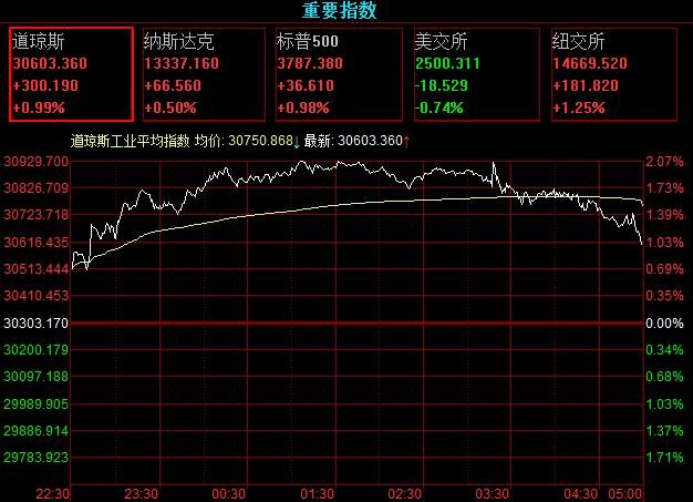 美股指數(shù).jpg 美股指數(shù).jpg