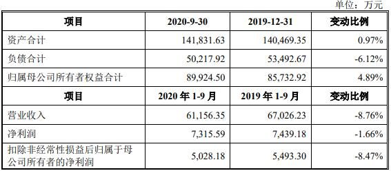 2020年1-9月合并财务报表的主要财务数据.jpg