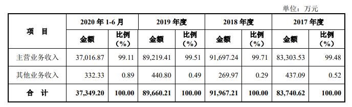 曼卡龙营业收入总体.jpg