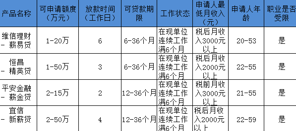 无抵押贷款能贷多少