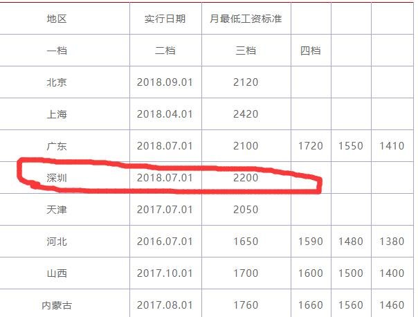 深圳工资标准2019底薪多少,深圳工资多少钱一个月