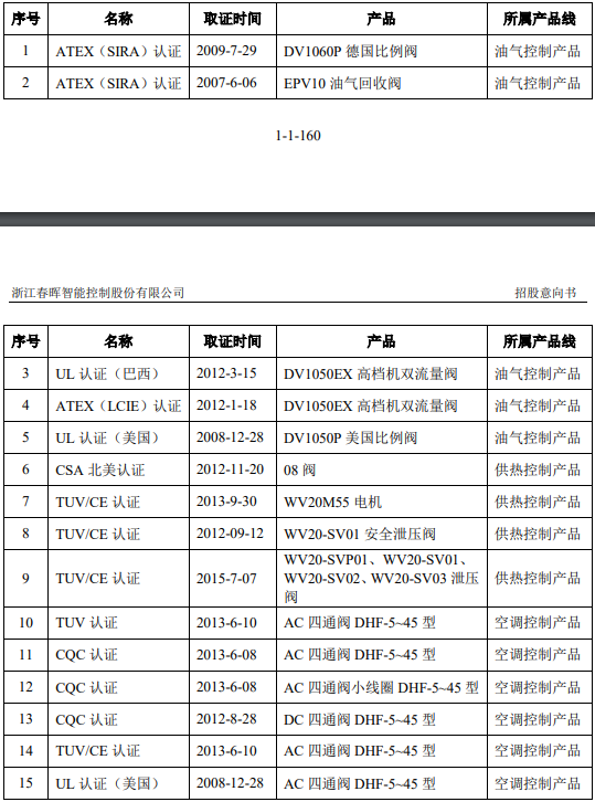 春暉智控打新收益