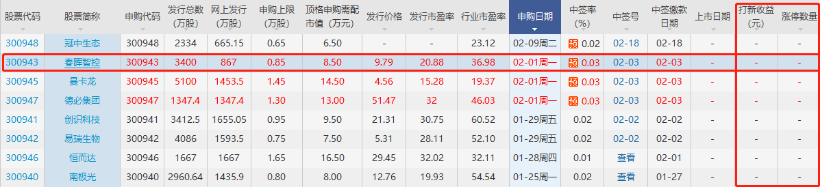 春暉智控打新收益