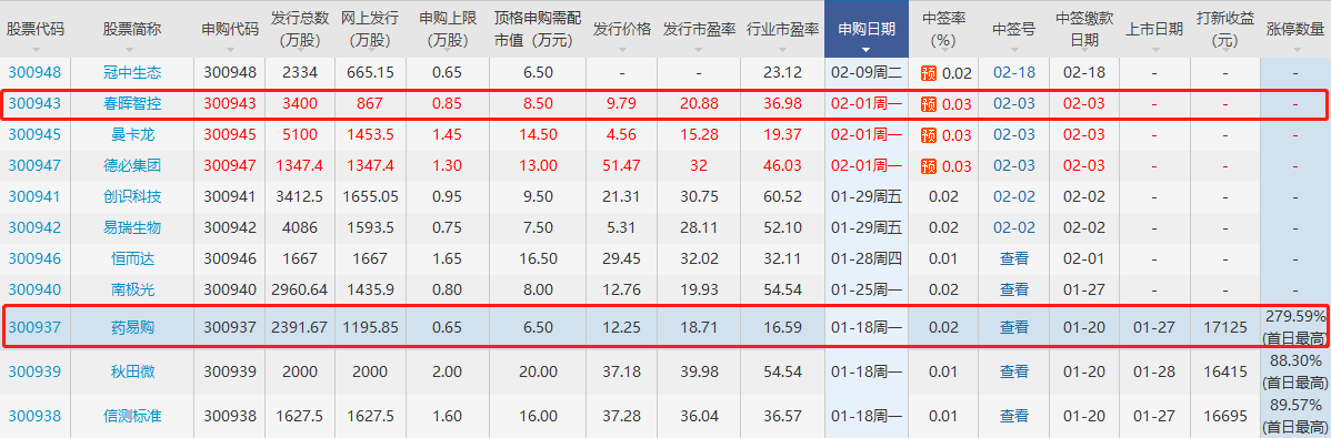 春暉智控打新收益