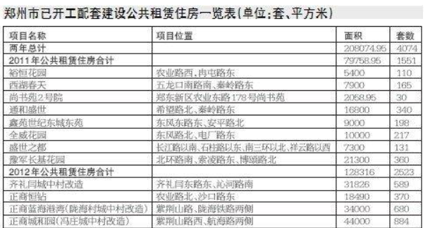 鄭州公租房申請(qǐng)條件