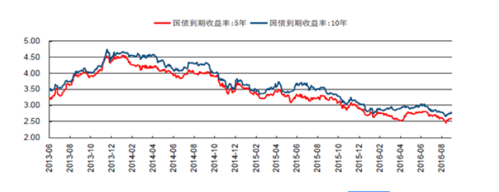 中国10年期国债收益率.png