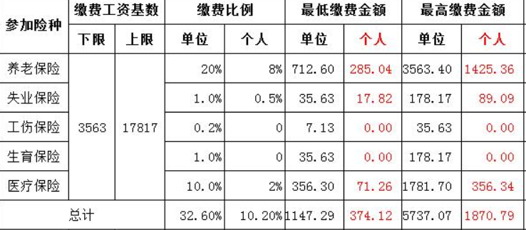 職工基本養(yǎng)老保險 職工基本養(yǎng)老保險