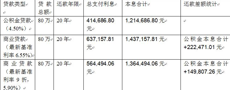 住房商業(yè)貸款利率