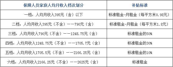 北京公租房租金