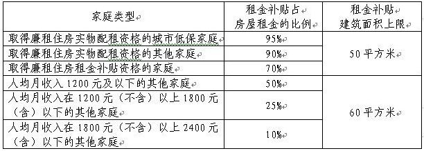 北京公租房租金