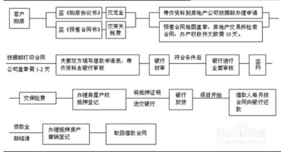 買房過戶口流程