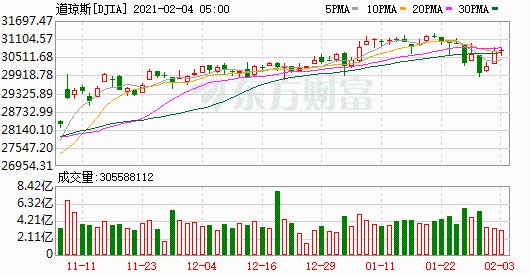 K圖 DJIA_0