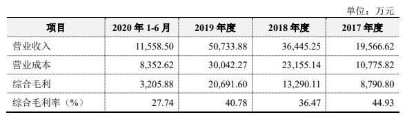 公司的综合毛利率.jpg