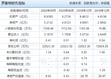 罗普特上市时间