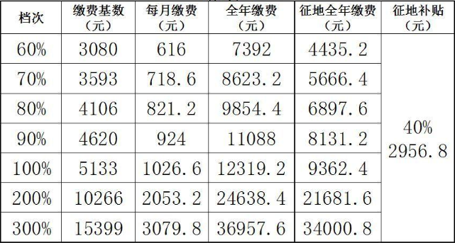 交15年養(yǎng)老保險(xiǎn)能拿多少錢(qián)一月