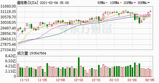 K圖 DJIA_0