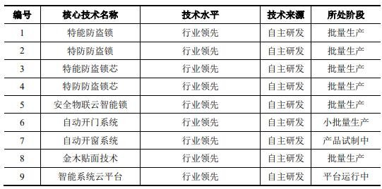 公司的主要核心技術(shù)情況.jpg 公司的主要核心技術(shù)情況.jpg