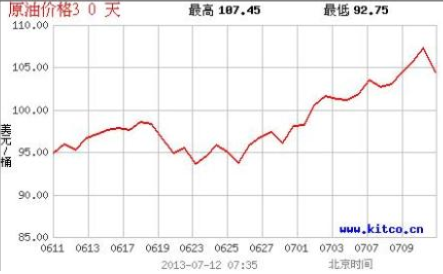 中国油价上涨
