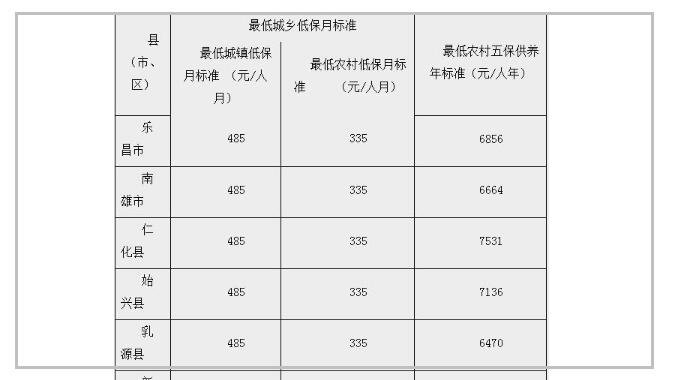 農(nóng)村低保一二三類 農(nóng)村低保一二三類