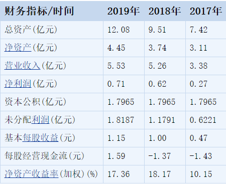 頂格申購需配市值