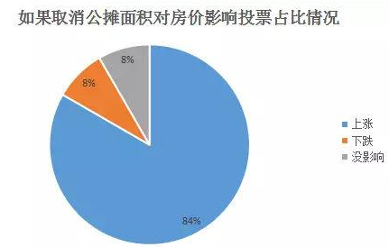 取消公摊面积