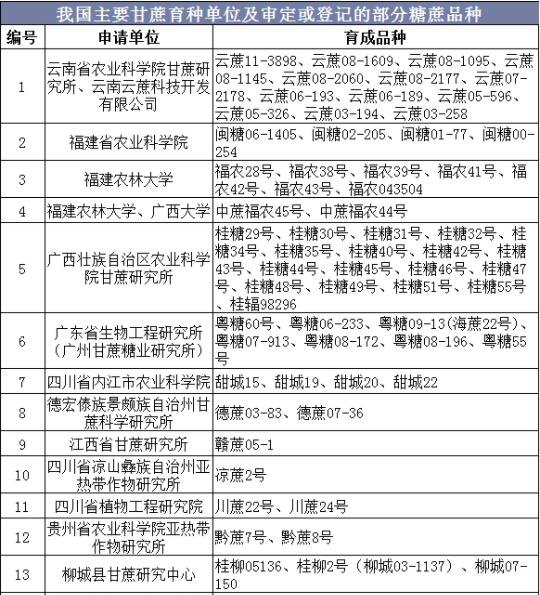 我国主要甘蔗育种单位及审定或登记的部分糖蔗品种.jpg