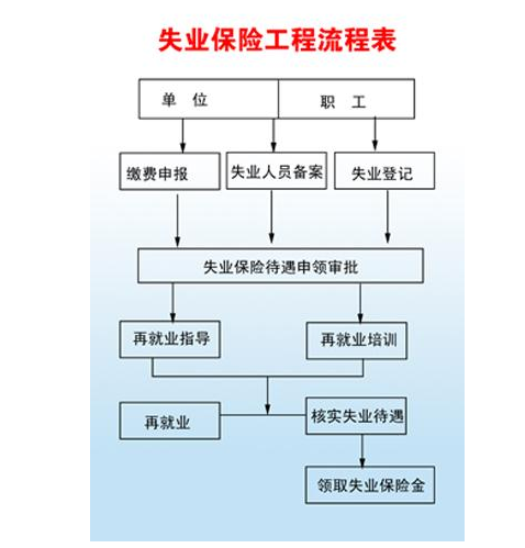 失業(yè)金領(lǐng)取流程.png
