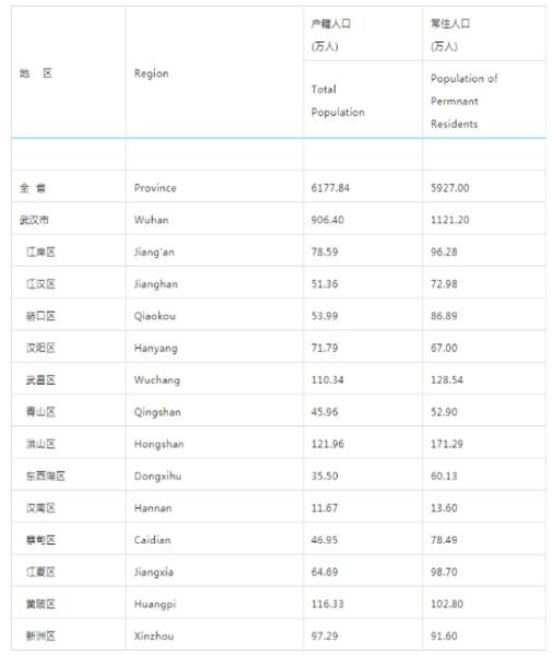 武漢各區(qū)人口.jpg