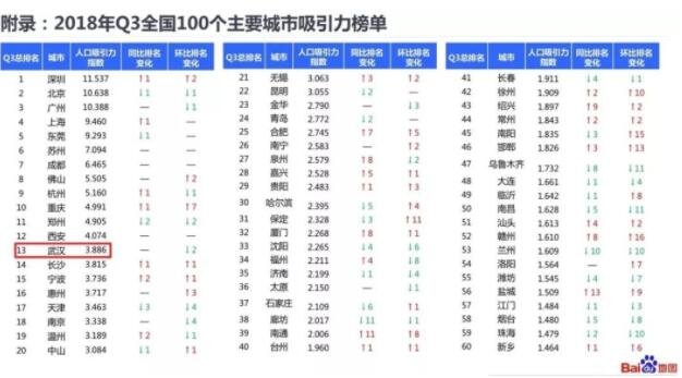 2018年全國100個主要城市吸引力榜單.jpg