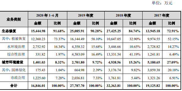 公司主营业务收入具体构成.png