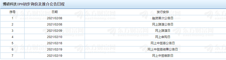 博碩科技IPO初步詢價及推介公告日程.png 博碩科技IPO初步詢價及推介公告日程.png