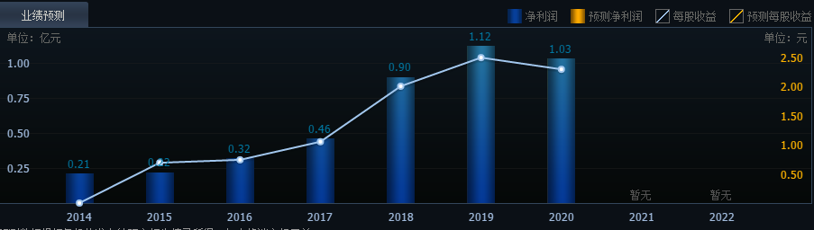 奧雅設(shè)計中簽號