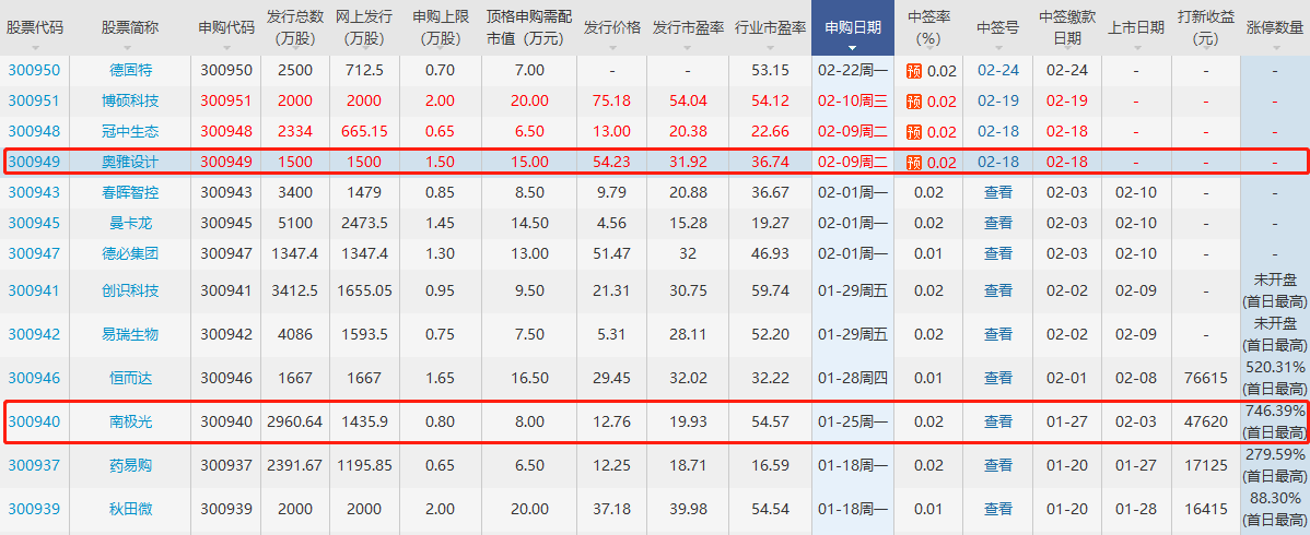 奥雅设计打新收益