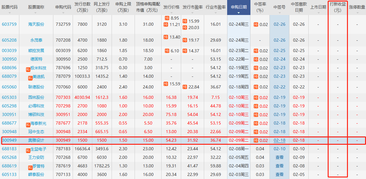 奥雅设计打新收益