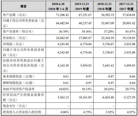 发行人主要财务数据和财务指标.jpg