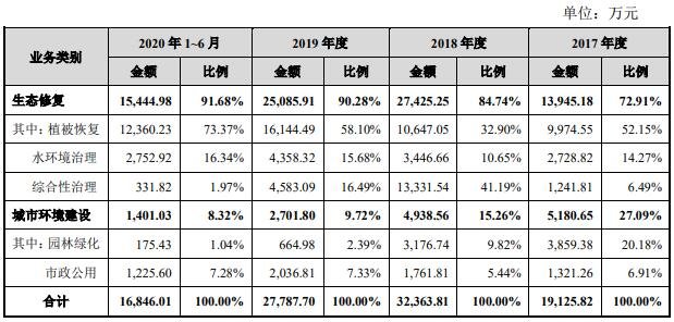 发行人主营业务收入按业务构成分类.jpg