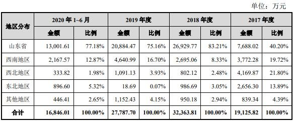 发行人主营业务收入地区分布.jpg