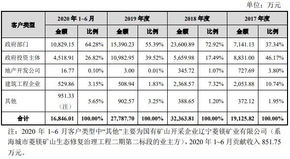 公司主营业务收入按客户类型划分情况.jpg