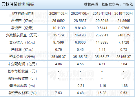 園林股份申購(gòu)