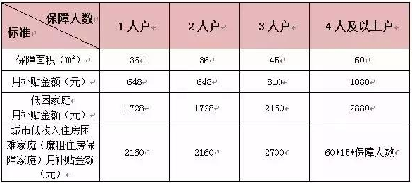 杭州住房補(bǔ)貼申請(qǐng)條件