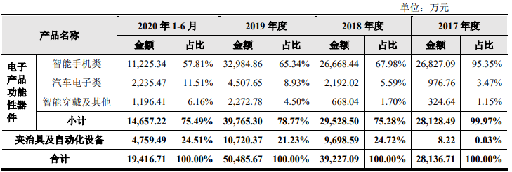 公司主营业务收入分产品.png