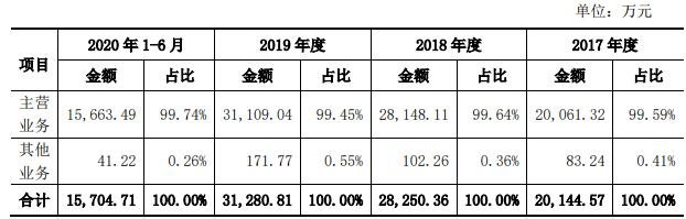 公司營業(yè)收入構(gòu)成.jpg 公司營業(yè)收入構(gòu)成.jpg