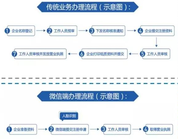 工商營業(yè)執(zhí)照辦理