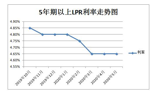 lpr定價.png