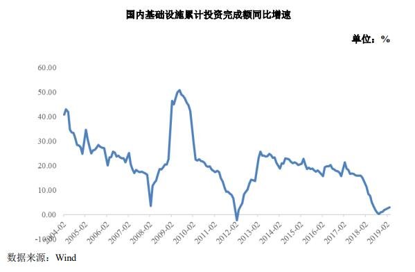 國(guó)內(nèi)基礎(chǔ)設(shè)施累計(jì)投資完成額同比增速.jpg 國(guó)內(nèi)基礎(chǔ)設(shè)施累計(jì)投資完成額同比增速.jpg