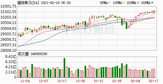 K图 DJIA_0